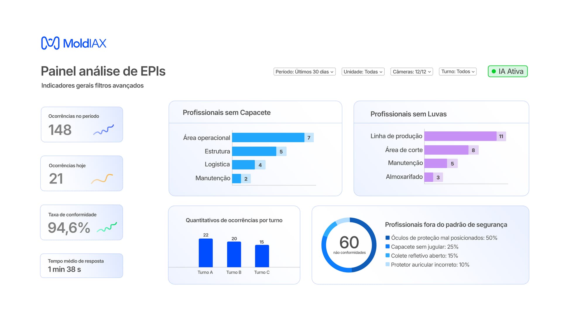 Dashboard Petrobrás
